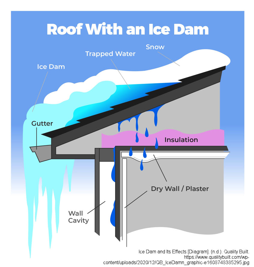 image showing a diagram of an ice dam